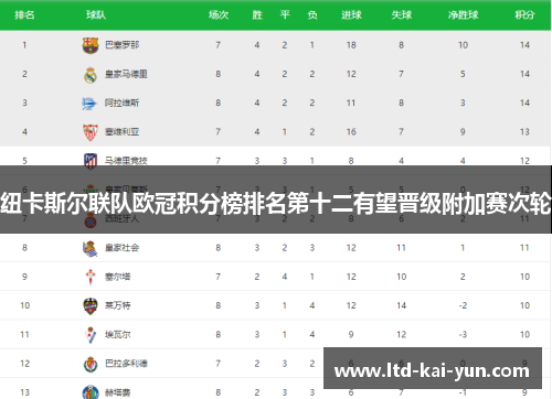 纽卡斯尔联队欧冠积分榜排名第十二有望晋级附加赛次轮