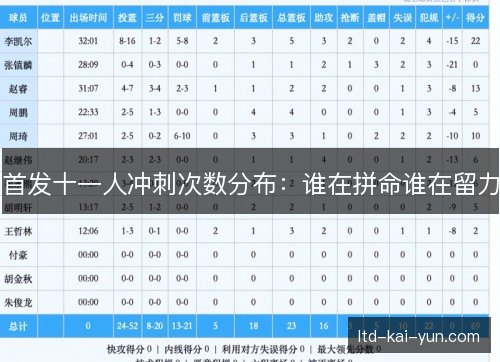 首发十一人冲刺次数分布：谁在拼命谁在留力
